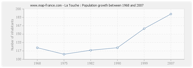 Population La Touche